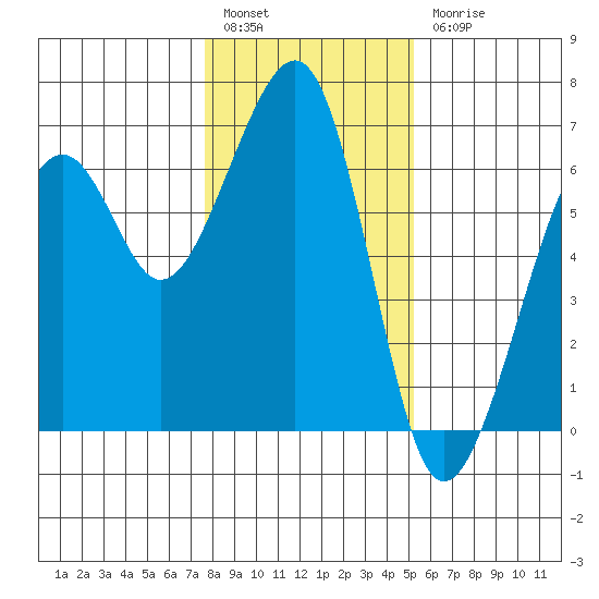 Eureka tide chart for Tuesday, January 14, 2025