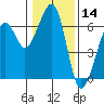 Eureka tide chart for Tuesday, January 14, 2025
