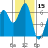 Eureka tide chart for Wednesday, January 15, 2025