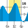 Eureka tide chart for Thursday, January 16, 2025
