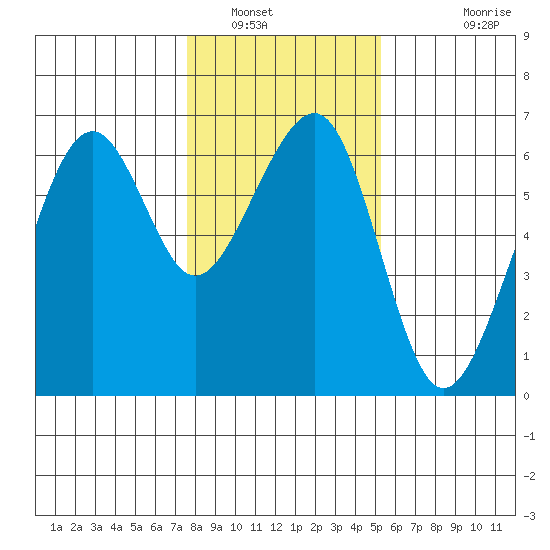 Eureka tide chart for Friday, January 17, 2025