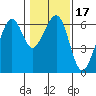 Eureka tide chart for Friday, January 17, 2025