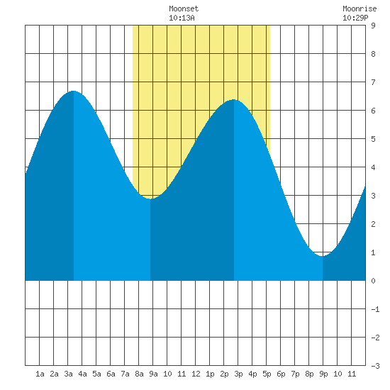 Eureka tide chart for Saturday, January 18, 2025