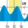 Eureka tide chart for Saturday, January 18, 2025
