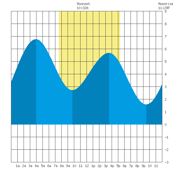 Eureka tide chart for Sunday, January 19, 2025