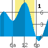 Eureka tide chart for Wednesday, January 1, 2025