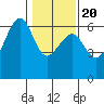 Eureka tide chart for Monday, January 20, 2025