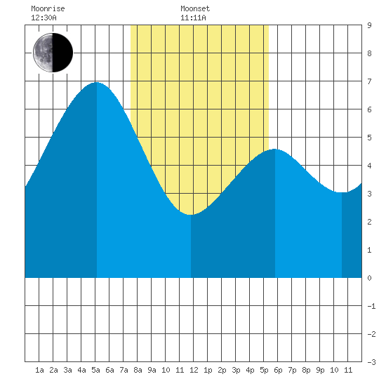 Eureka tide chart for Tuesday, January 21, 2025