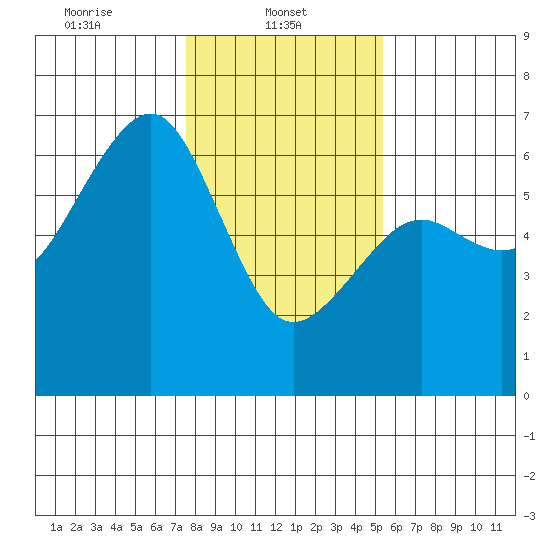 Eureka tide chart for Wednesday, January 22, 2025