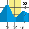 Eureka tide chart for Wednesday, January 22, 2025