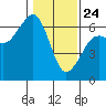 Eureka tide chart for Friday, January 24, 2025