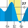 Eureka tide chart for Monday, January 27, 2025