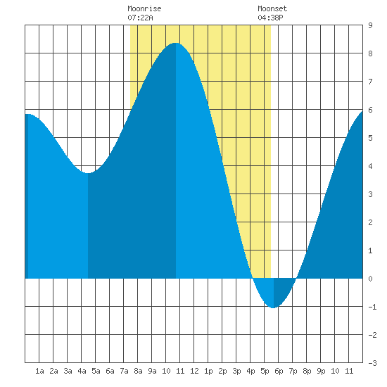 Eureka tide chart for Tuesday, January 28, 2025