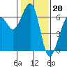 Eureka tide chart for Tuesday, January 28, 2025