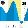 Eureka tide chart for Wednesday, January 29, 2025