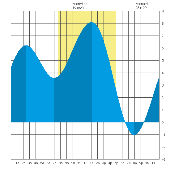 Eureka tide chart for Thursday, January 2, 2025