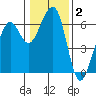 Eureka tide chart for Thursday, January 2, 2025