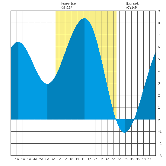Eureka tide chart for Thursday, January 30, 2025