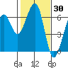Eureka tide chart for Thursday, January 30, 2025