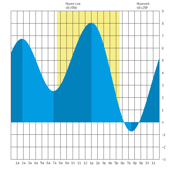 Eureka tide chart for Friday, January 31, 2025