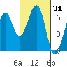 Eureka tide chart for Friday, January 31, 2025