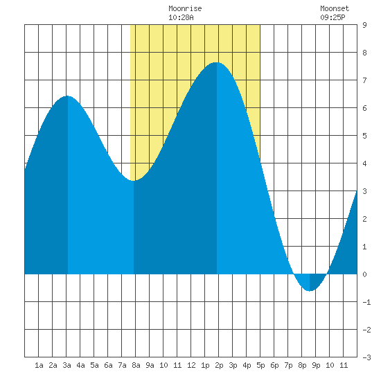 Eureka tide chart for Friday, January 3, 2025