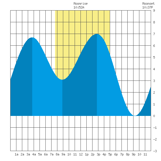 Eureka tide chart for Saturday, January 4, 2025