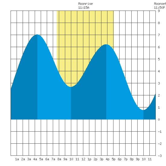 Eureka tide chart for Sunday, January 5, 2025