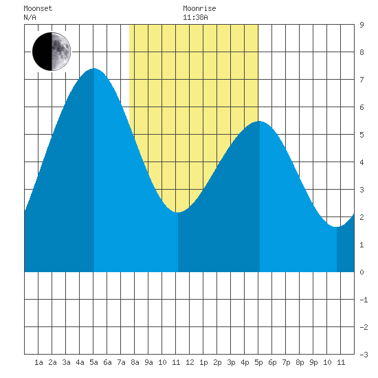 Eureka tide chart for Monday, January 6, 2025