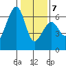 Eureka tide chart for Tuesday, January 7, 2025