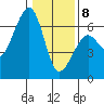 Eureka tide chart for Wednesday, January 8, 2025