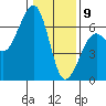 Eureka tide chart for Thursday, January 9, 2025