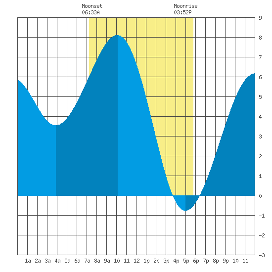 Eureka tide chart for Monday, February 10, 2025