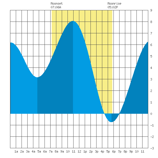 Eureka tide chart for Tuesday, February 11, 2025