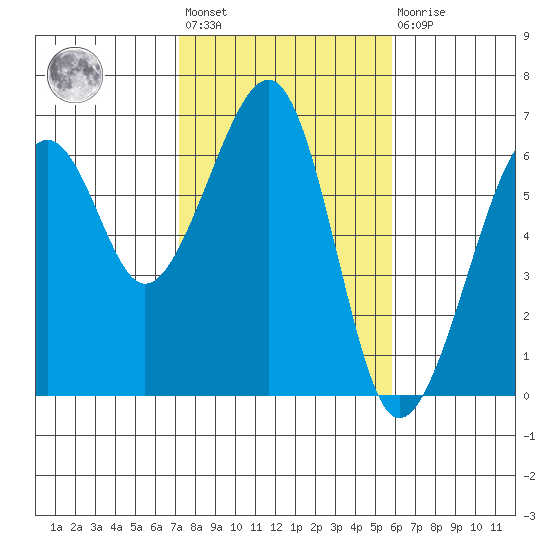 Eureka tide chart for Wednesday, February 12, 2025