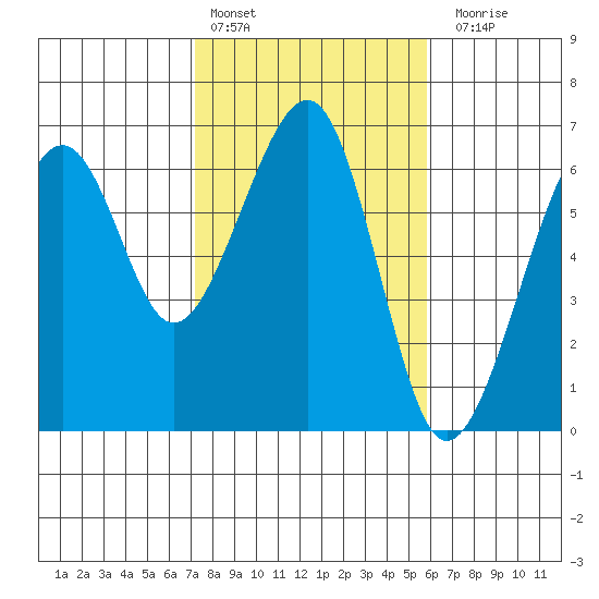 Eureka tide chart for Thursday, February 13, 2025