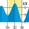 Eureka tide chart for Thursday, February 13, 2025