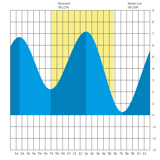 Eureka tide chart for Friday, February 14, 2025