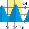 Eureka tide chart for Friday, February 14, 2025