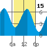 Eureka tide chart for Saturday, February 15, 2025