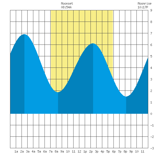 Eureka tide chart for Sunday, February 16, 2025