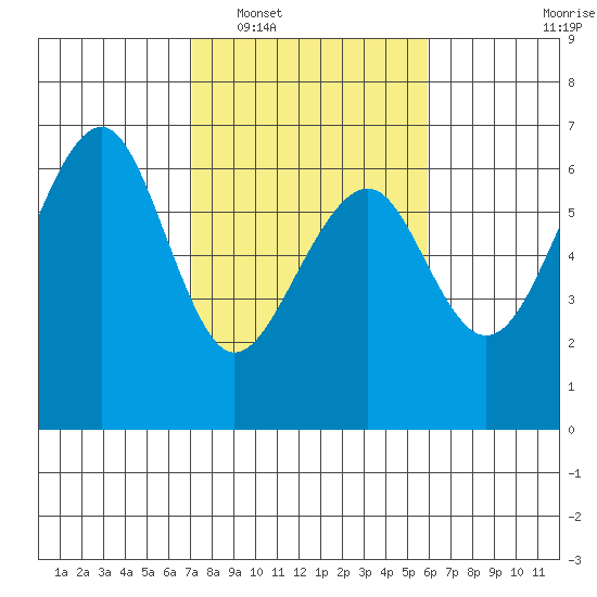 Eureka tide chart for Monday, February 17, 2025