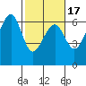 Eureka tide chart for Monday, February 17, 2025