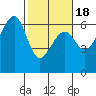 Eureka tide chart for Tuesday, February 18, 2025