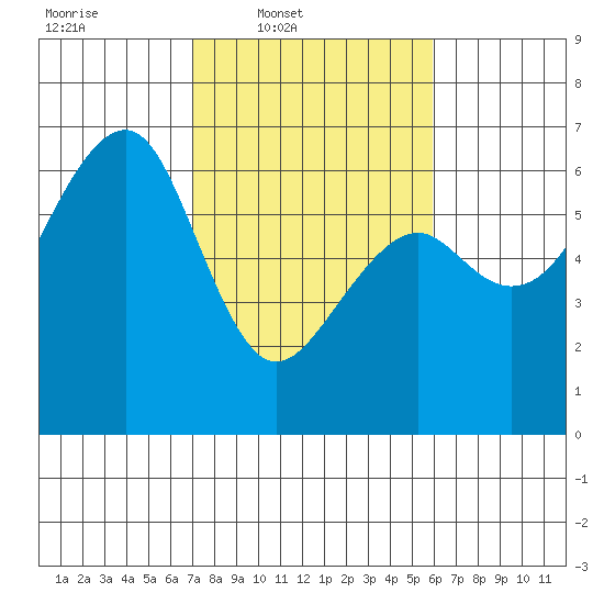 Eureka tide chart for Wednesday, February 19, 2025
