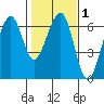 Eureka tide chart for Saturday, February 1, 2025