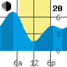 Eureka tide chart for Thursday, February 20, 2025