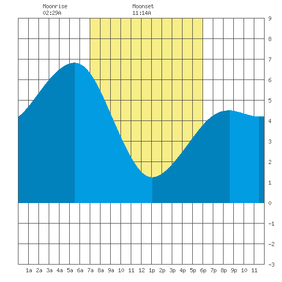 Eureka tide chart for Friday, February 21, 2025
