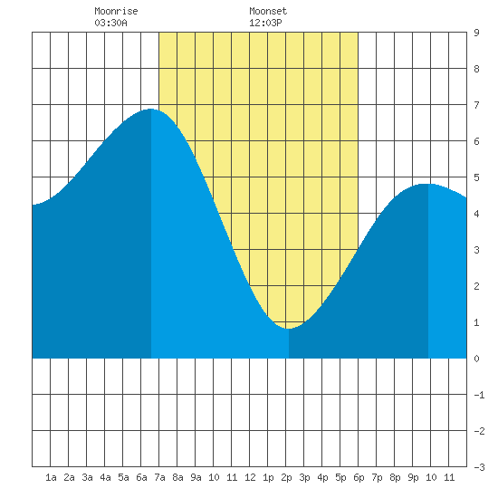 Eureka tide chart for Saturday, February 22, 2025
