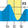 Eureka tide chart for Sunday, February 23, 2025